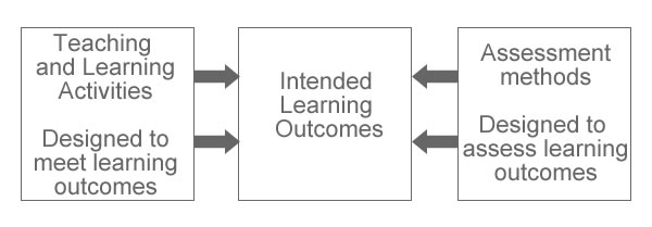 Aligning learning outcomes, learning and teaching activities and the assessment. Adapted from Biggs(1999) p 27