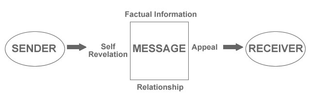 Adapted from The Communication Model by Schulz von Thun