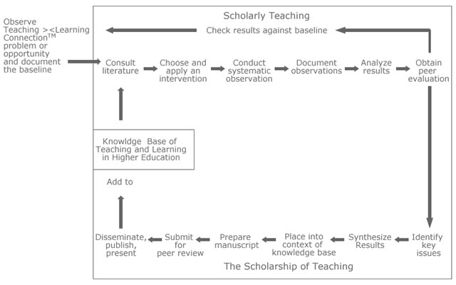 Adapted from Richlin, L. (2001). Scholarly Teaching and the Scholarship of Teaching. In L. Richlin (Ed.), New Directions for Teaching and Learning (Vol. 86, pp. 57-68). Brisbane, Australia: John Wiley & Sons, Inc.